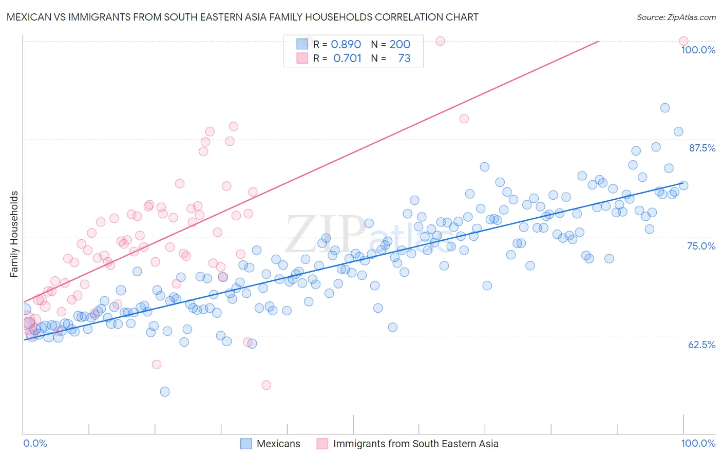Mexican vs Immigrants from South Eastern Asia Family Households