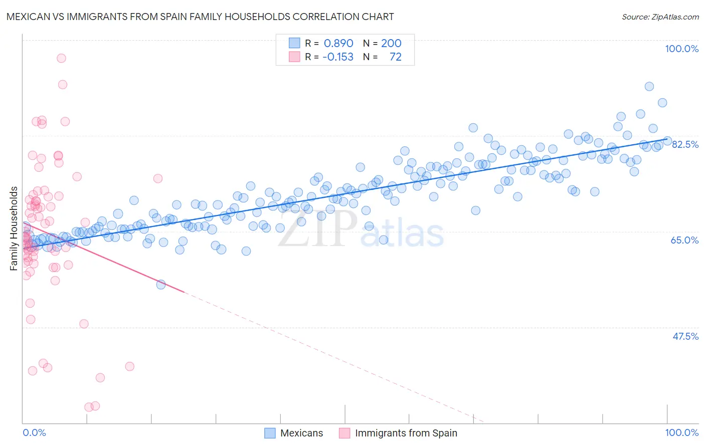 Mexican vs Immigrants from Spain Family Households