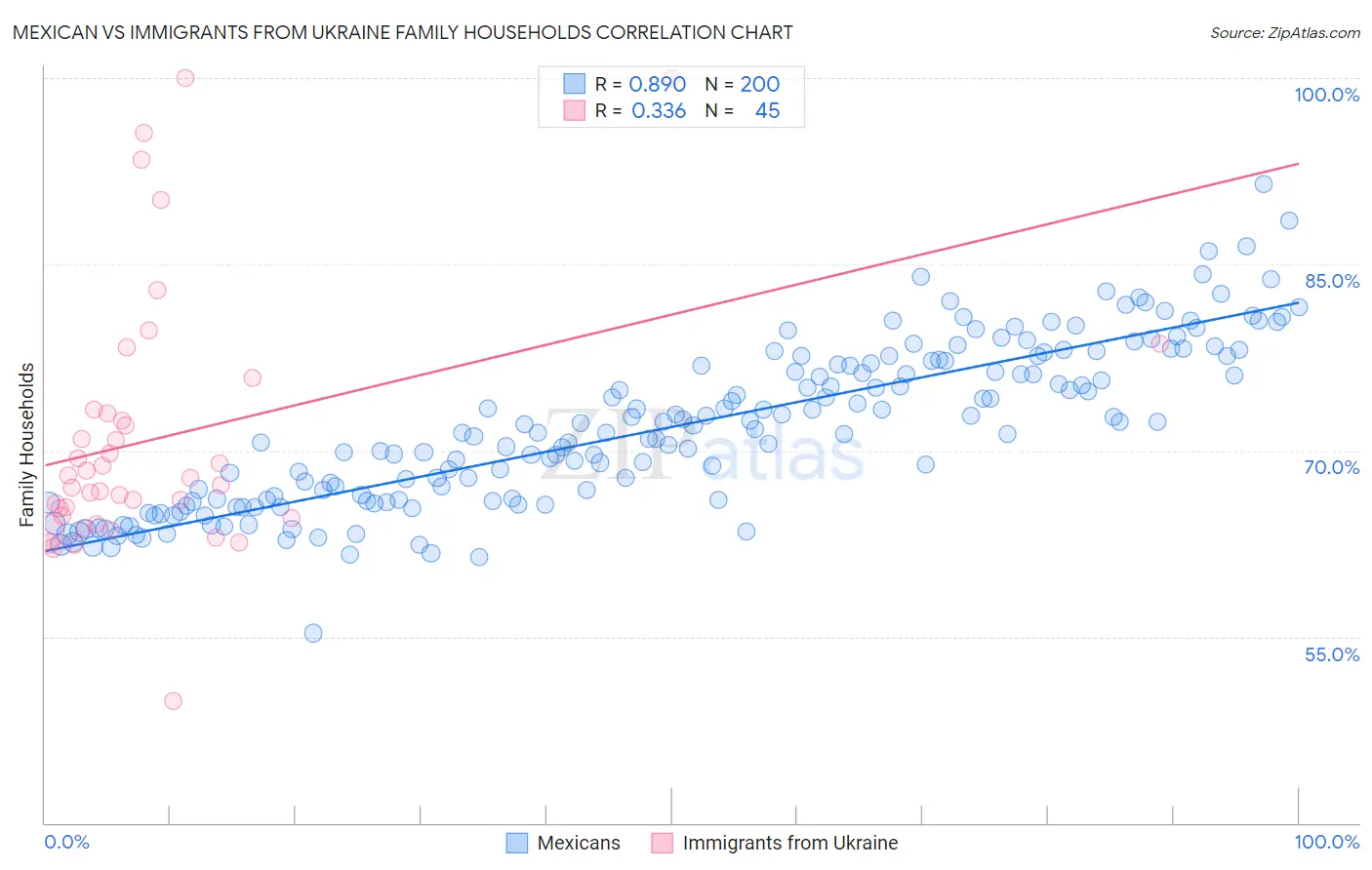 Mexican vs Immigrants from Ukraine Family Households