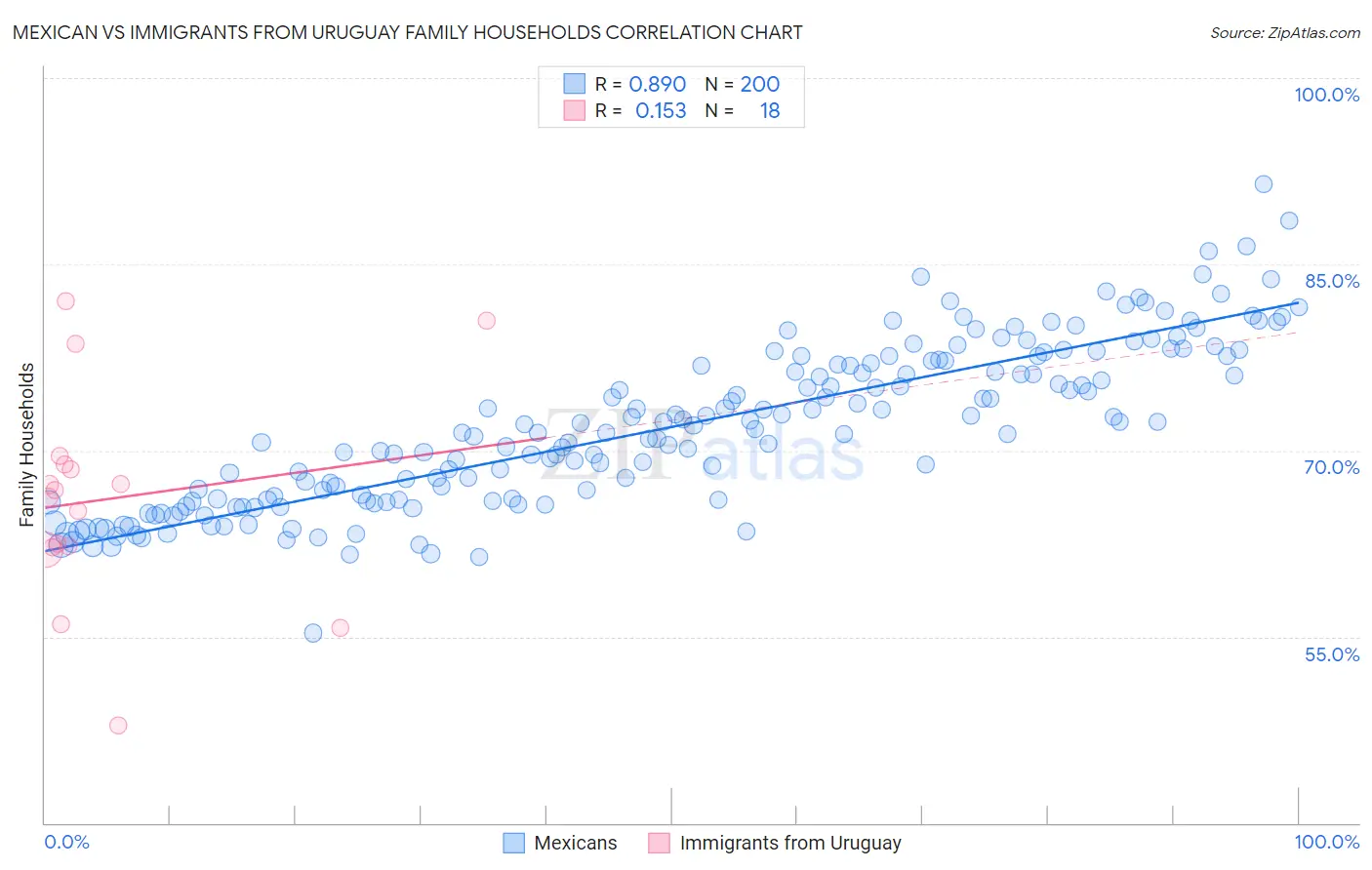 Mexican vs Immigrants from Uruguay Family Households