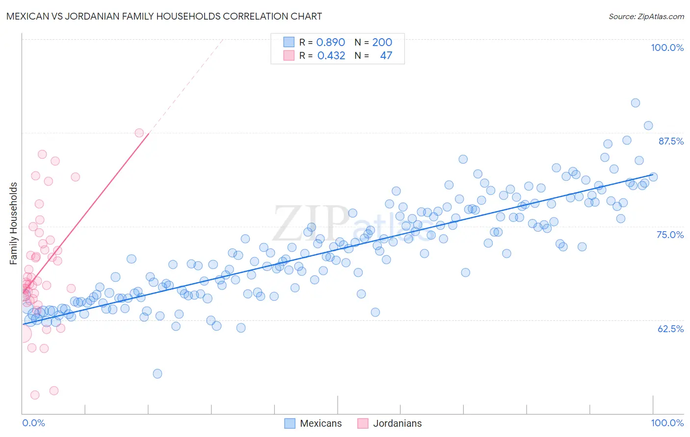 Mexican vs Jordanian Family Households