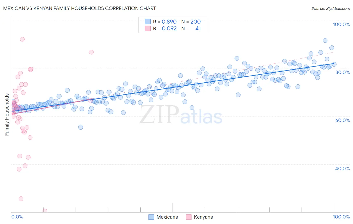 Mexican vs Kenyan Family Households