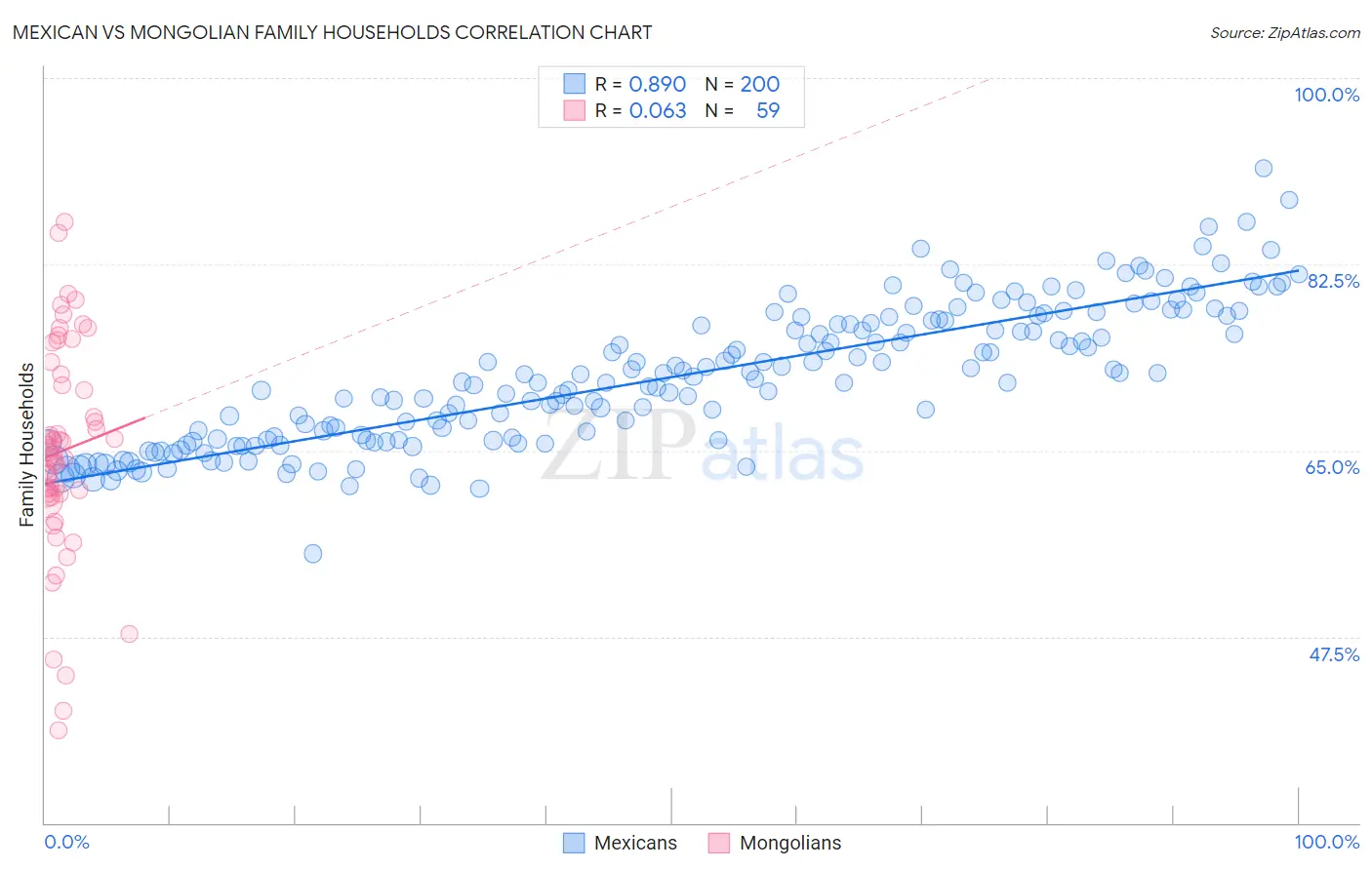 Mexican vs Mongolian Family Households