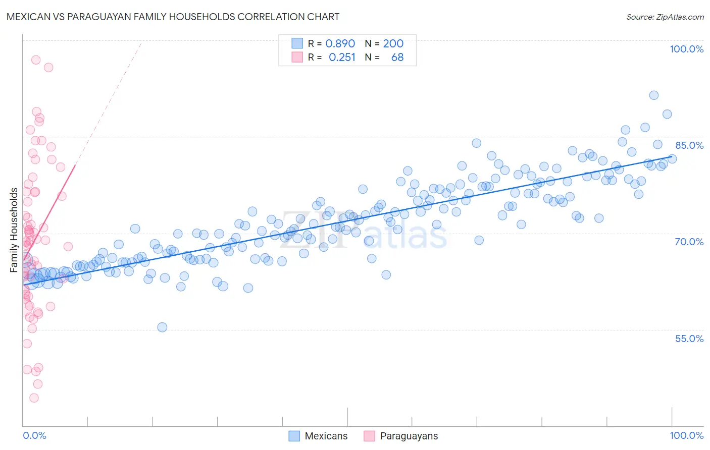 Mexican vs Paraguayan Family Households