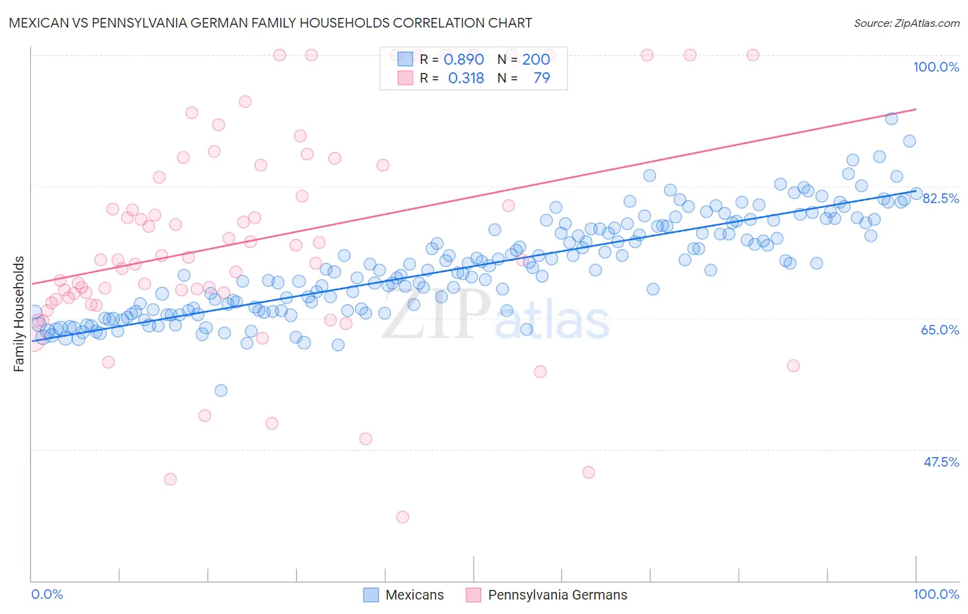 Mexican vs Pennsylvania German Family Households