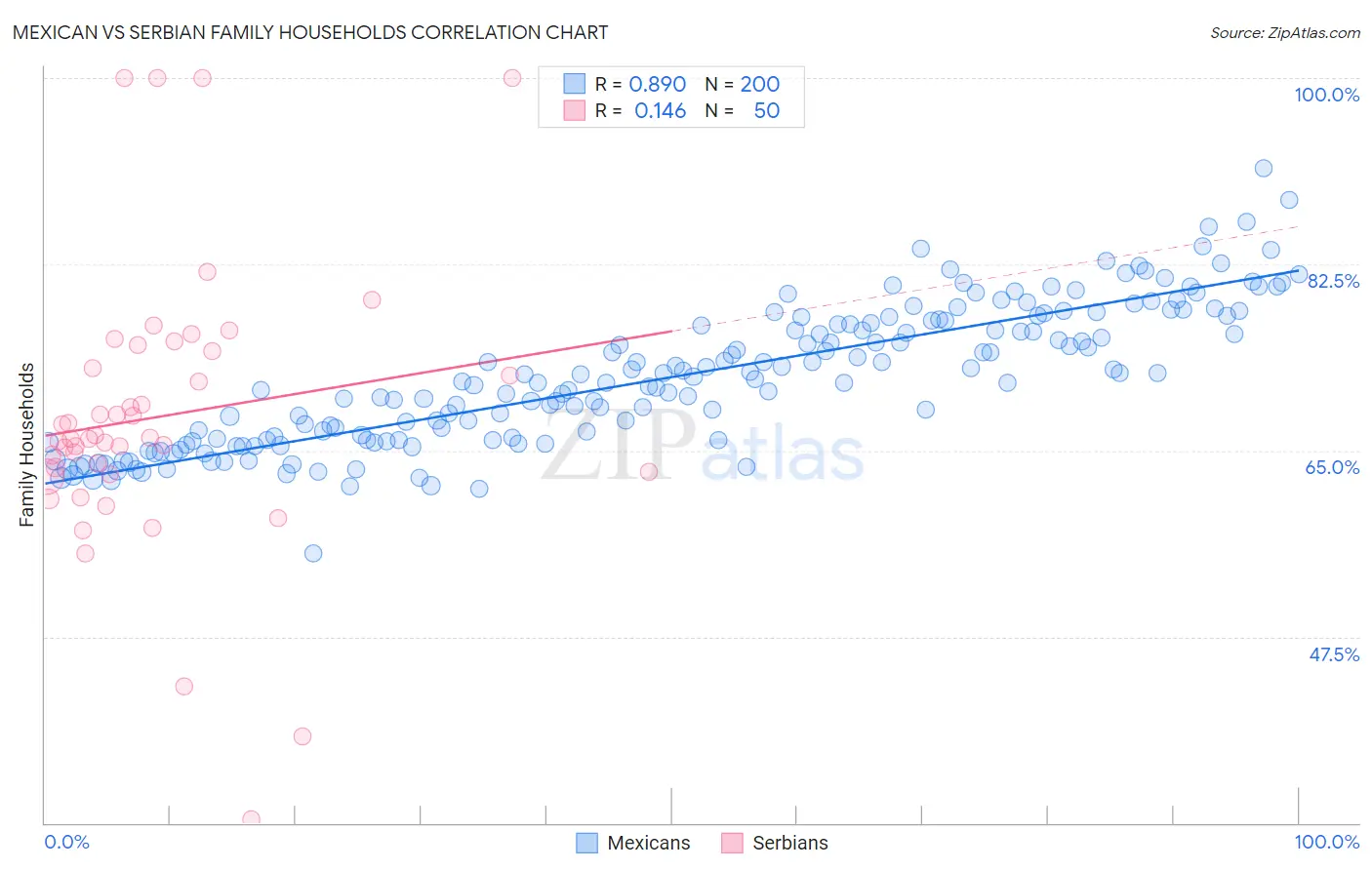 Mexican vs Serbian Family Households