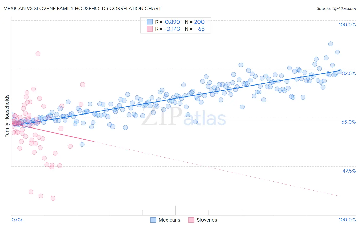 Mexican vs Slovene Family Households