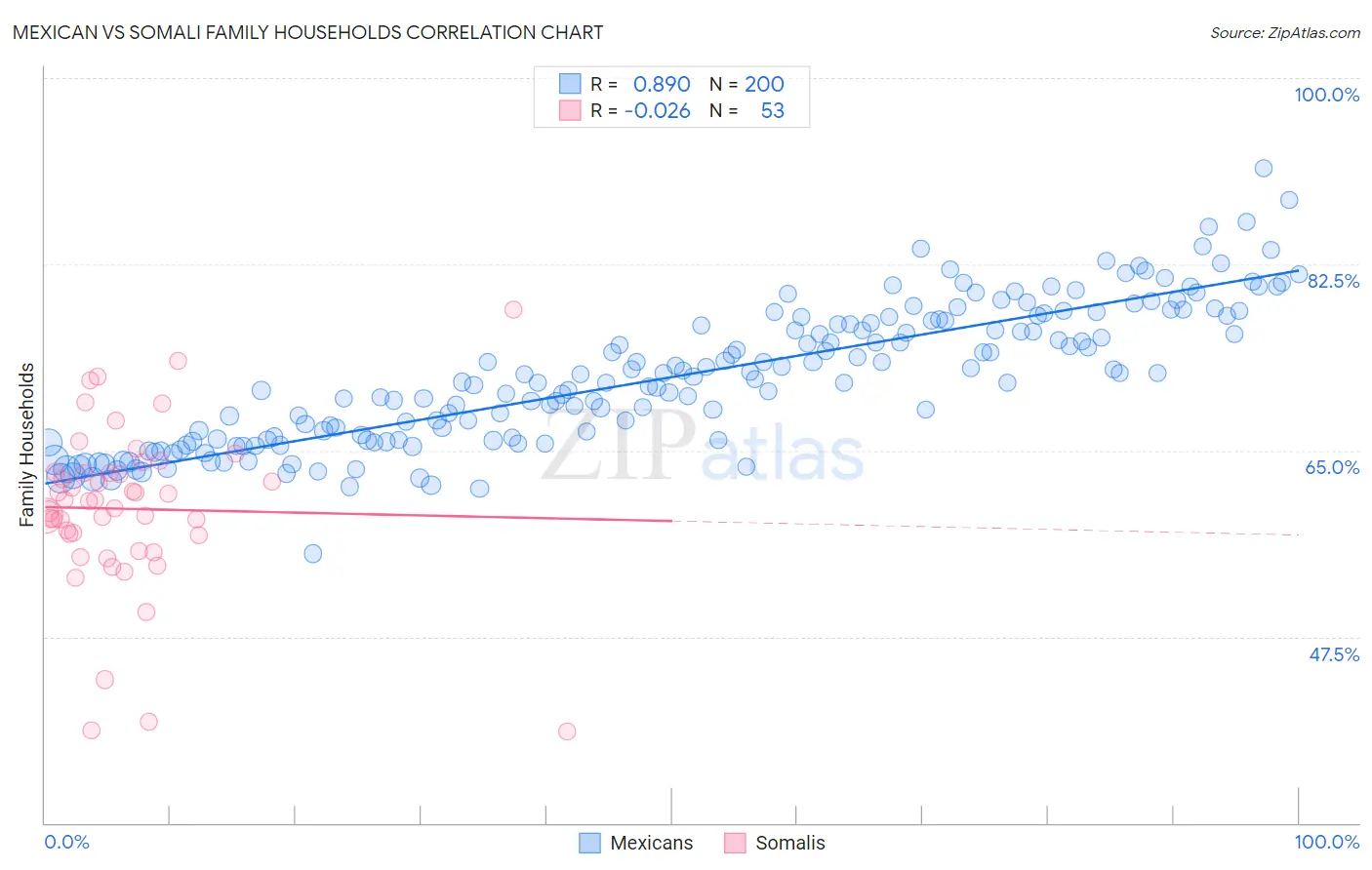 Mexican vs Somali Family Households