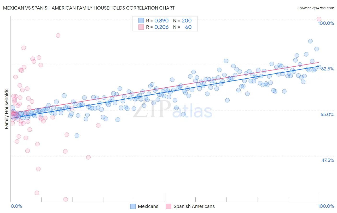 Mexican vs Spanish American Family Households
