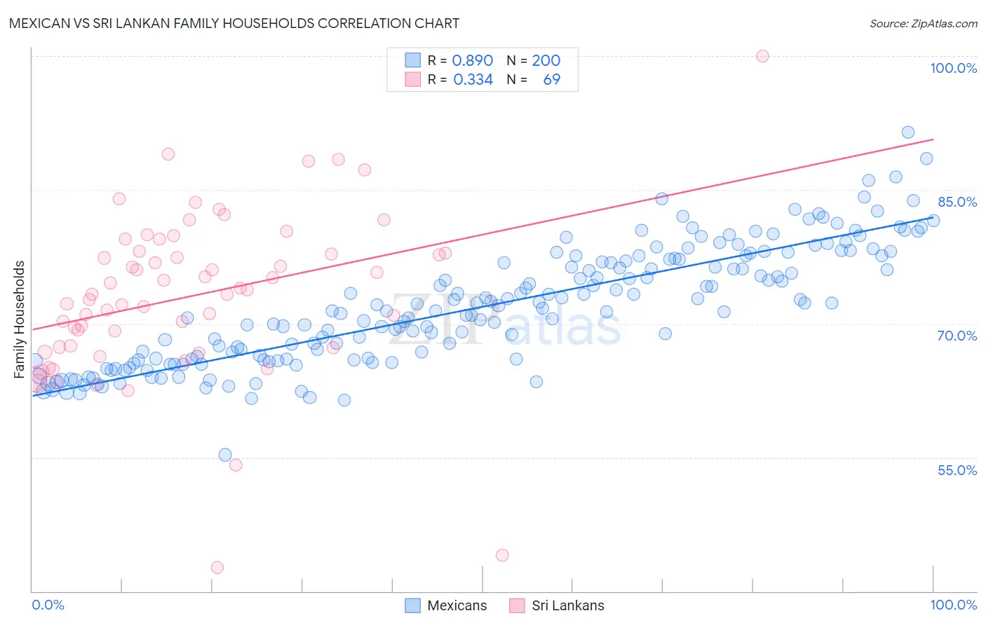 Mexican vs Sri Lankan Family Households