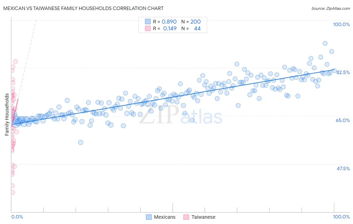 Mexican vs Taiwanese Family Households