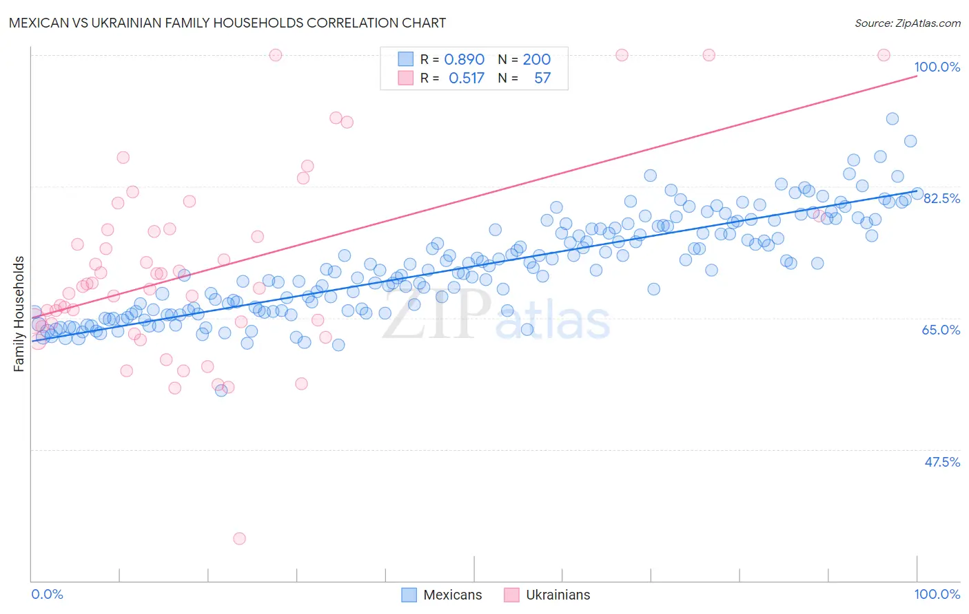 Mexican vs Ukrainian Family Households