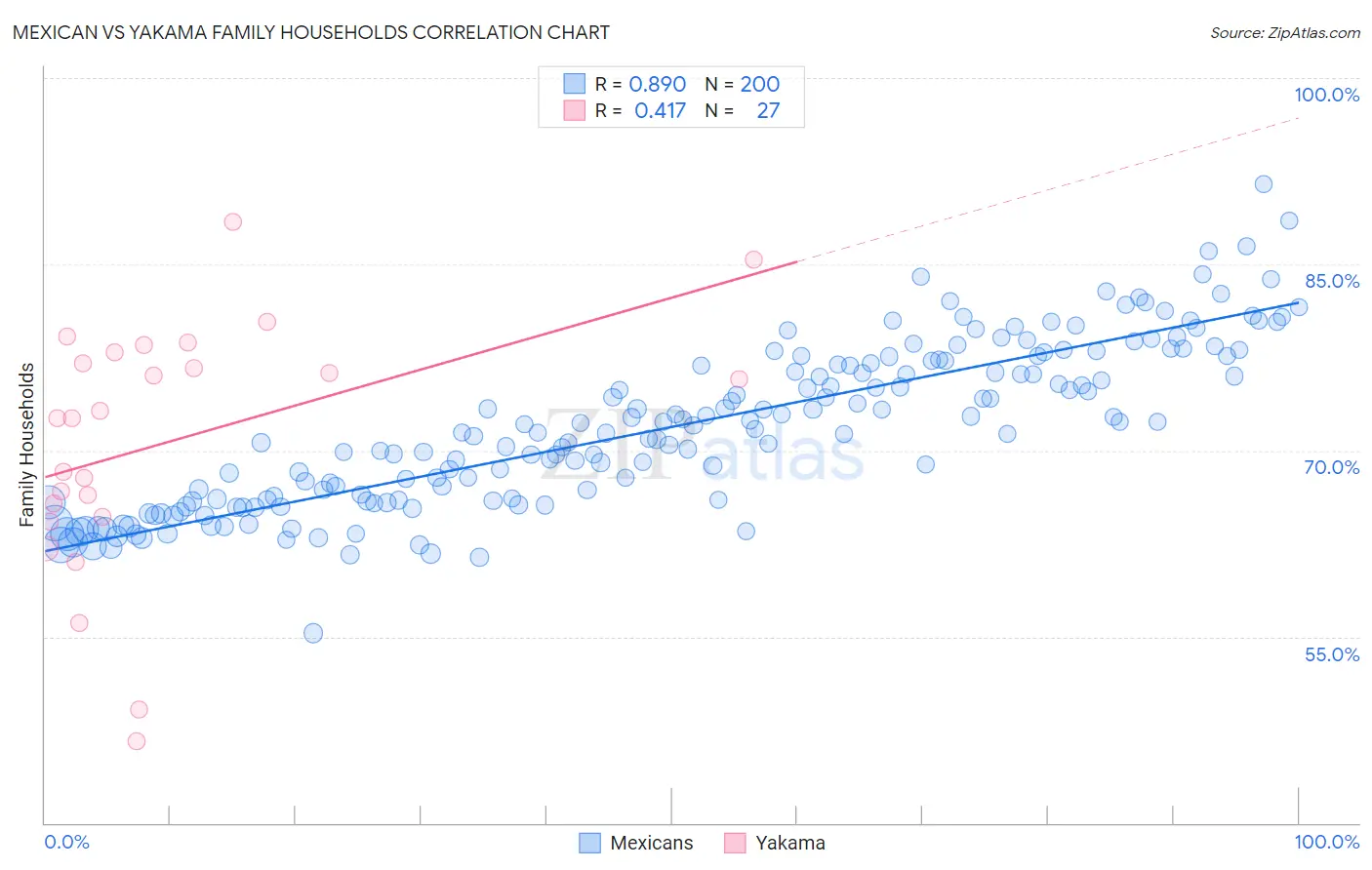Mexican vs Yakama Family Households