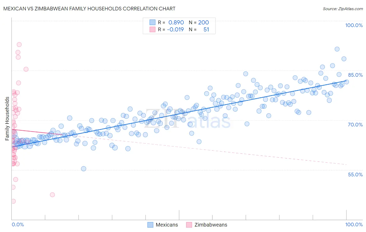 Mexican vs Zimbabwean Family Households