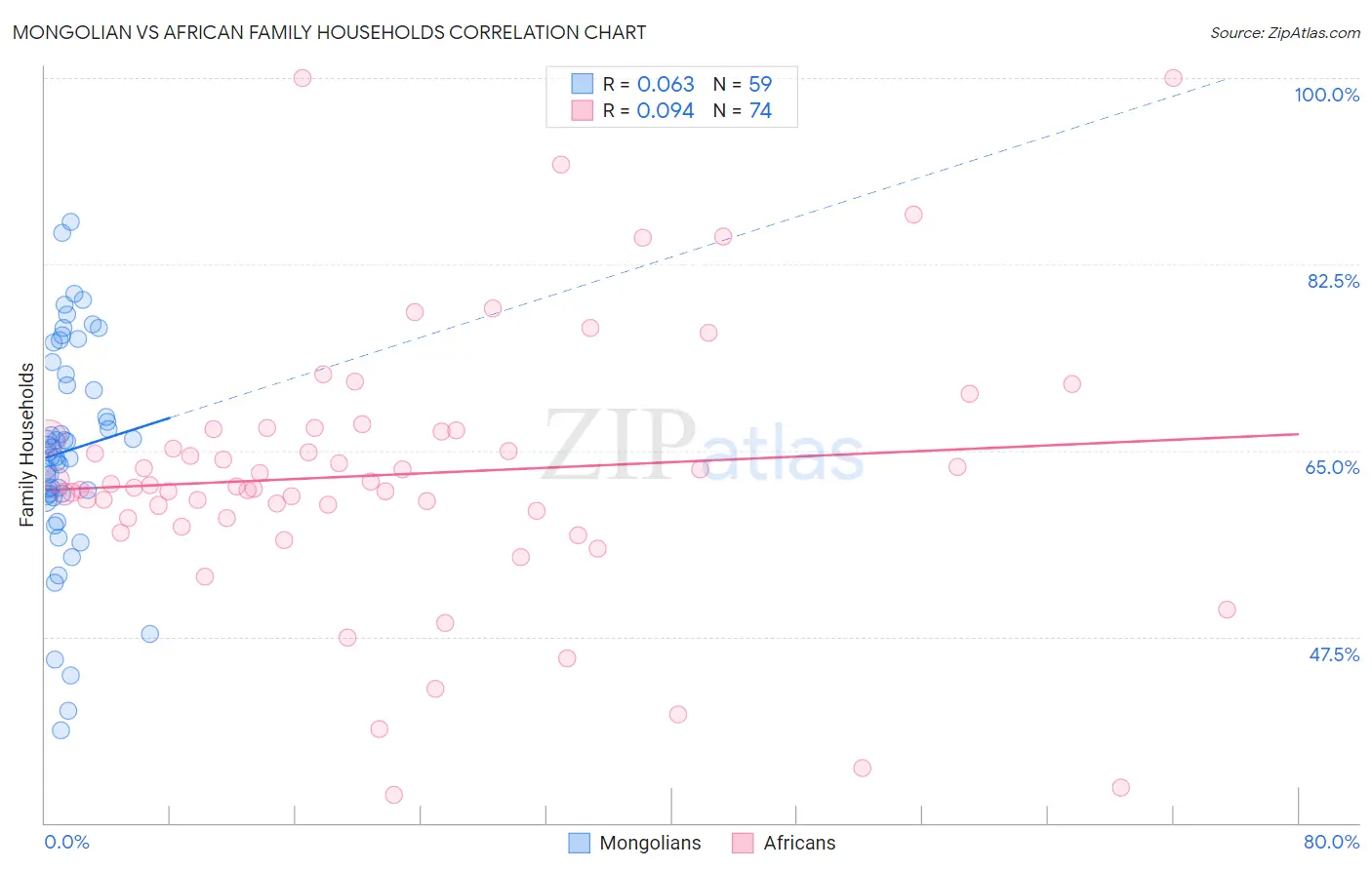 Mongolian vs African Family Households