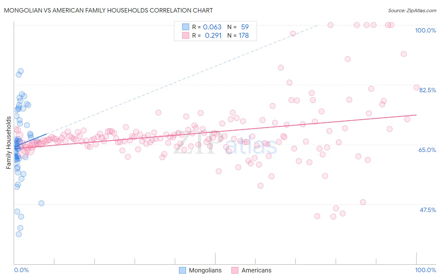 Mongolian vs American Family Households