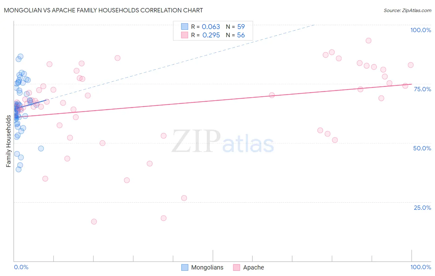 Mongolian vs Apache Family Households