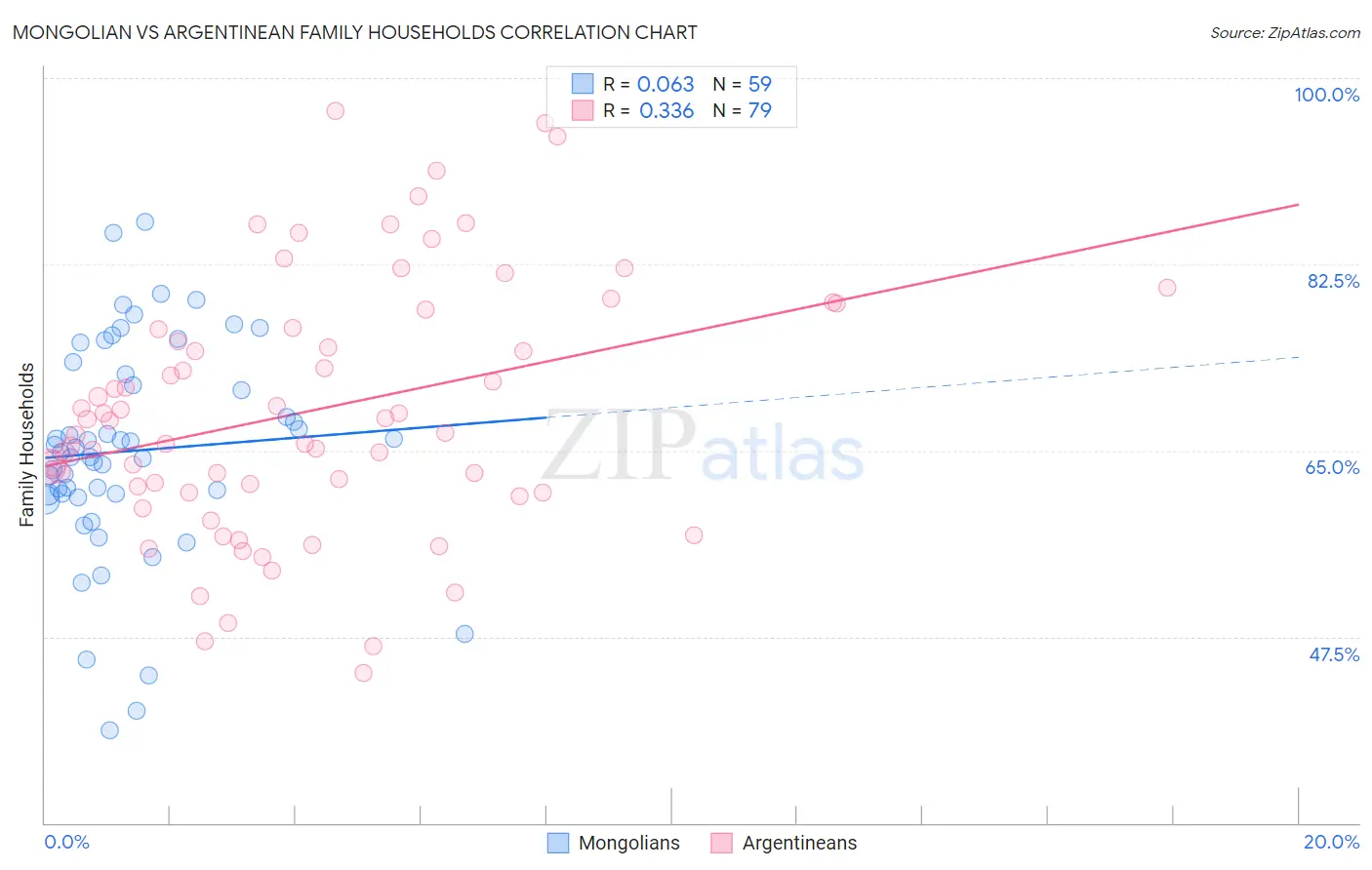 Mongolian vs Argentinean Family Households