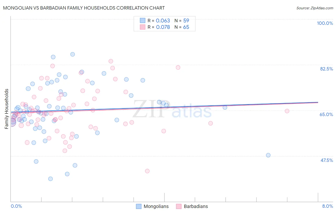 Mongolian vs Barbadian Family Households