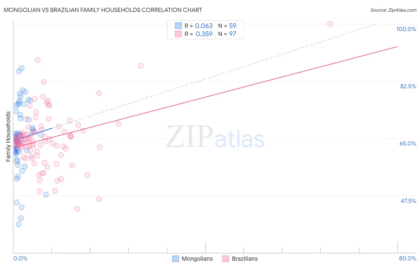 Mongolian vs Brazilian Family Households