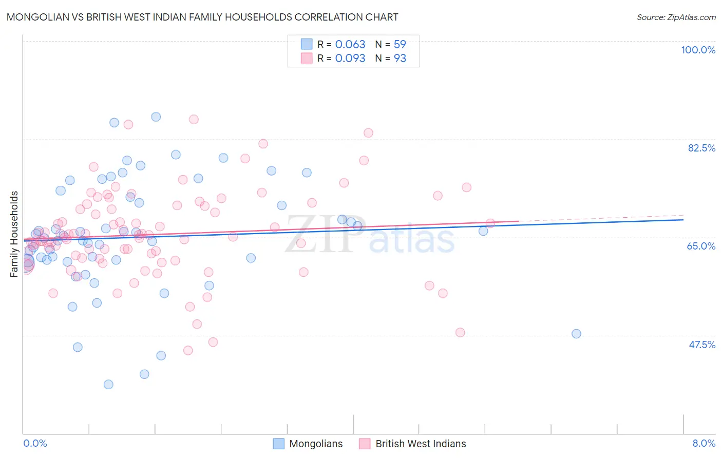 Mongolian vs British West Indian Family Households