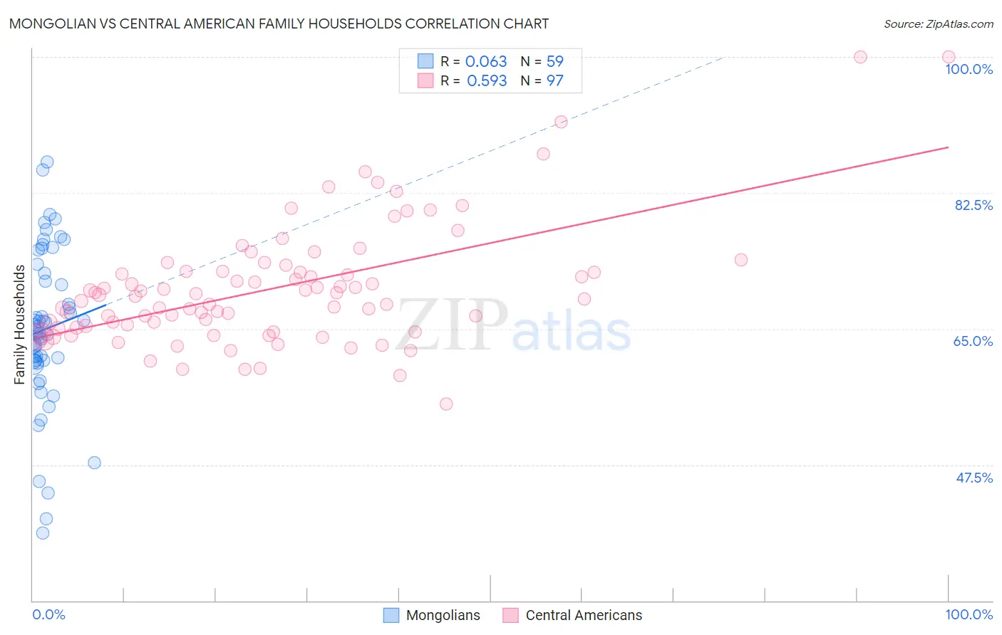 Mongolian vs Central American Family Households