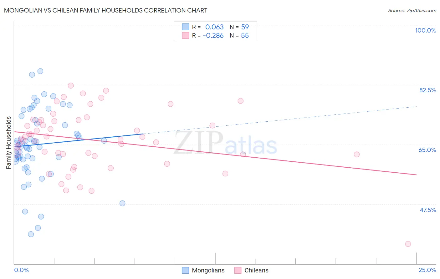 Mongolian vs Chilean Family Households