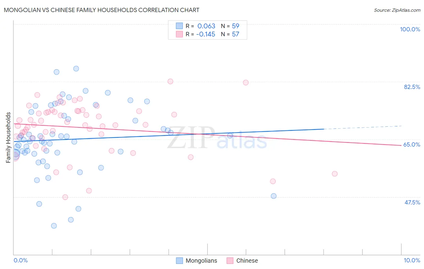 Mongolian vs Chinese Family Households