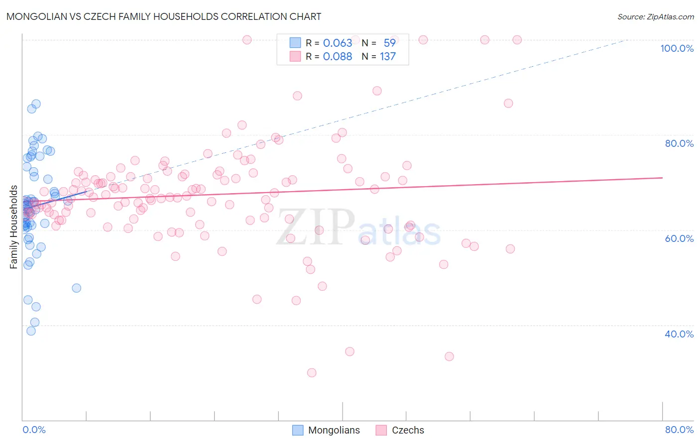 Mongolian vs Czech Family Households