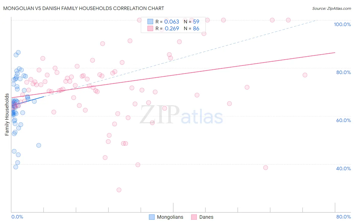 Mongolian vs Danish Family Households