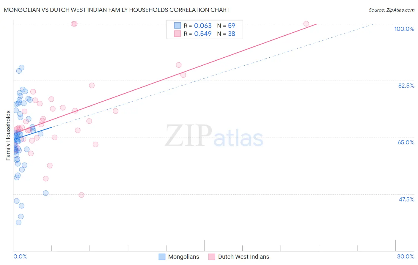 Mongolian vs Dutch West Indian Family Households