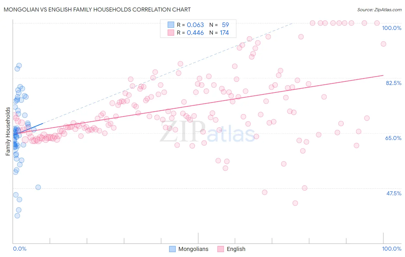 Mongolian vs English Family Households