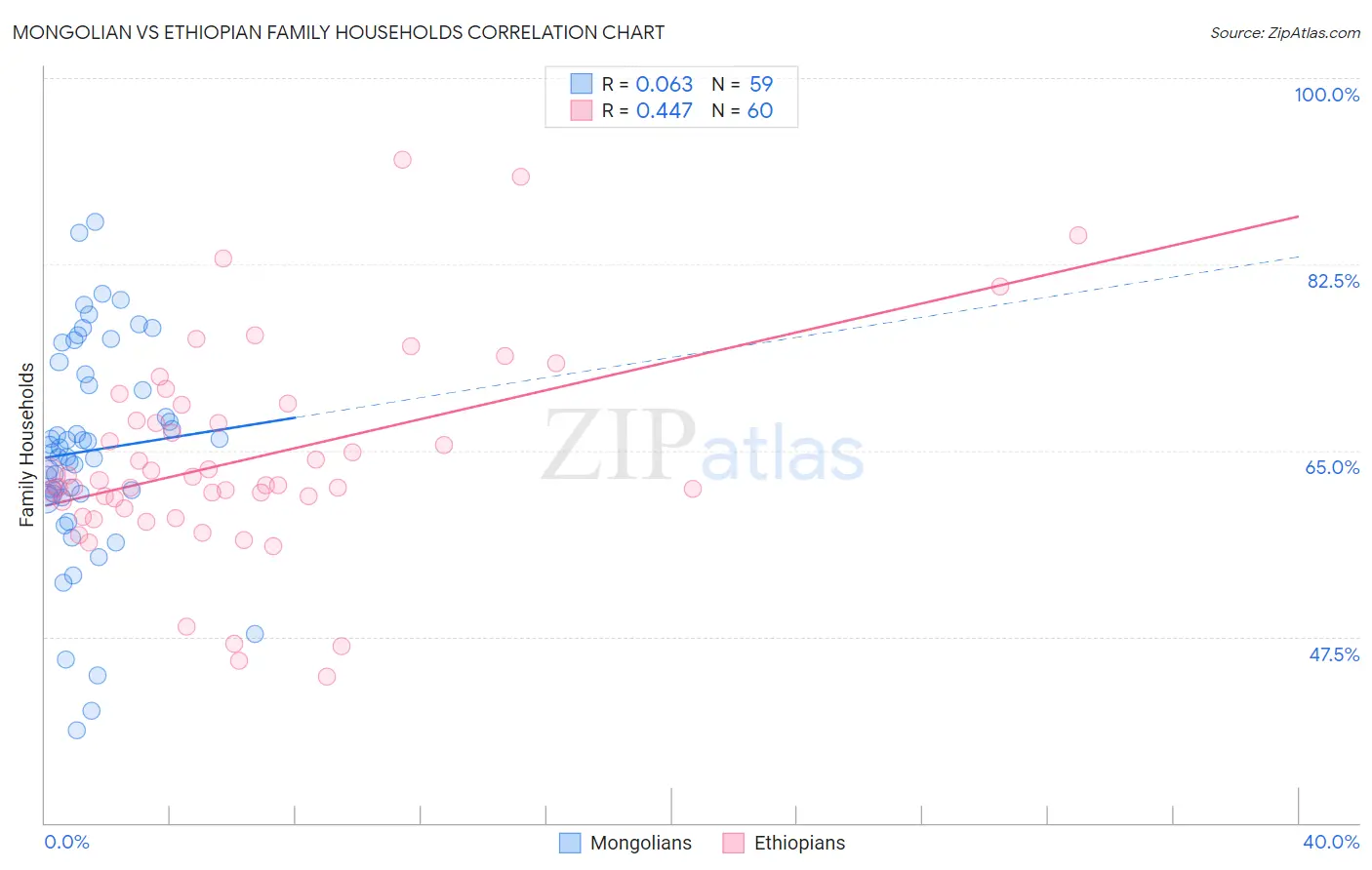 Mongolian vs Ethiopian Family Households