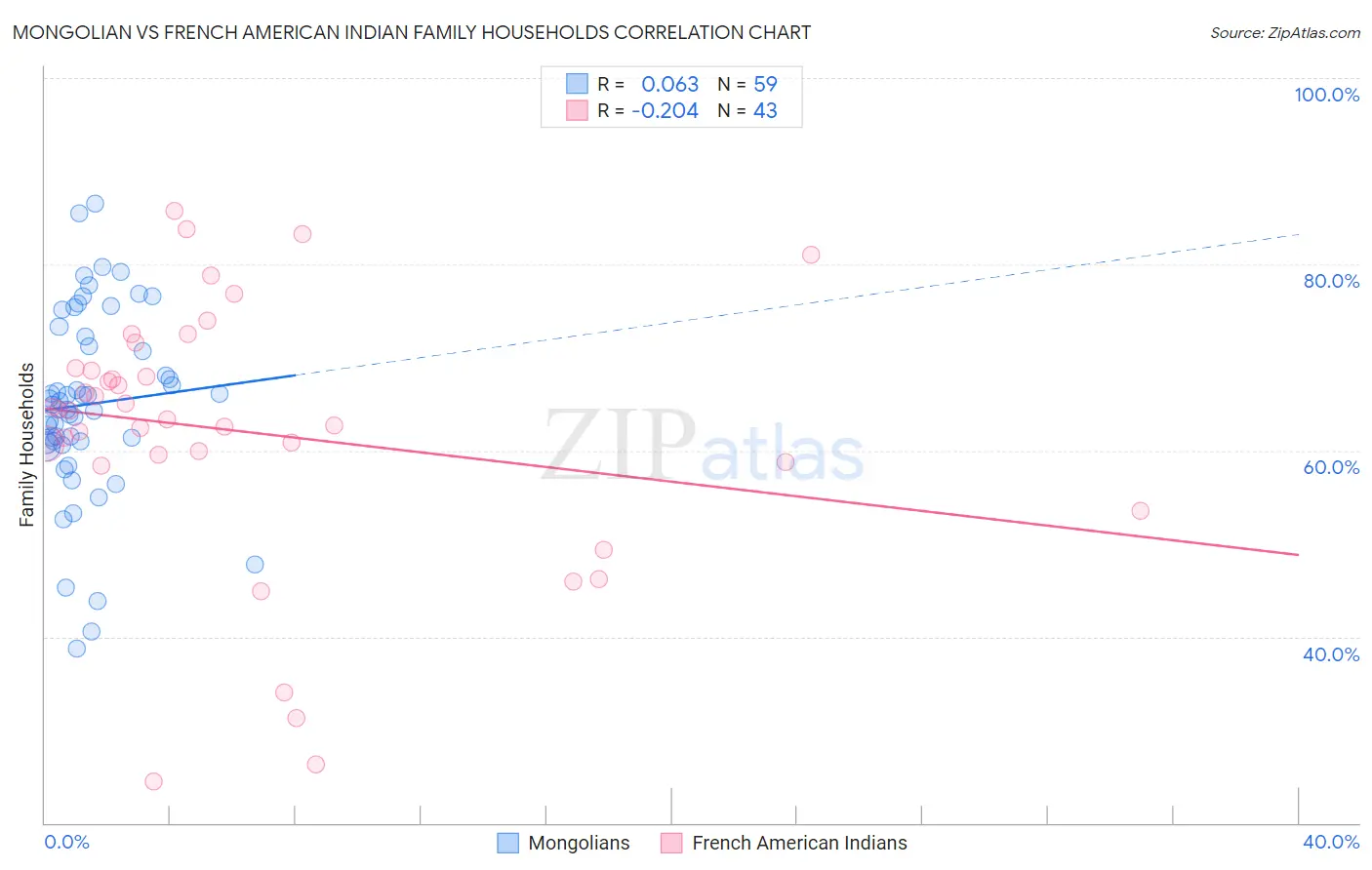 Mongolian vs French American Indian Family Households