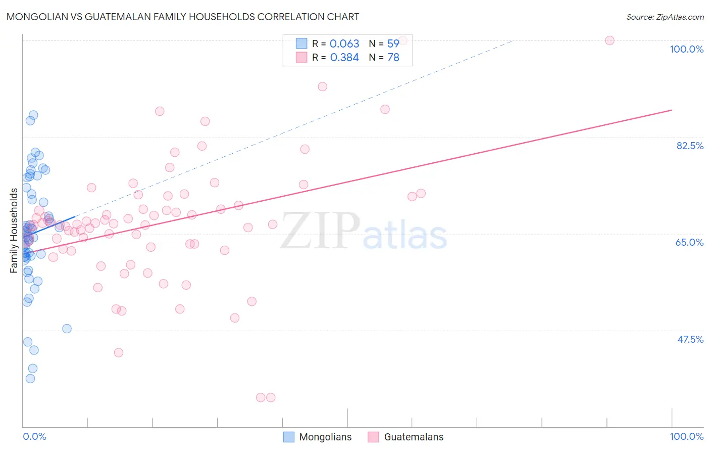 Mongolian vs Guatemalan Family Households