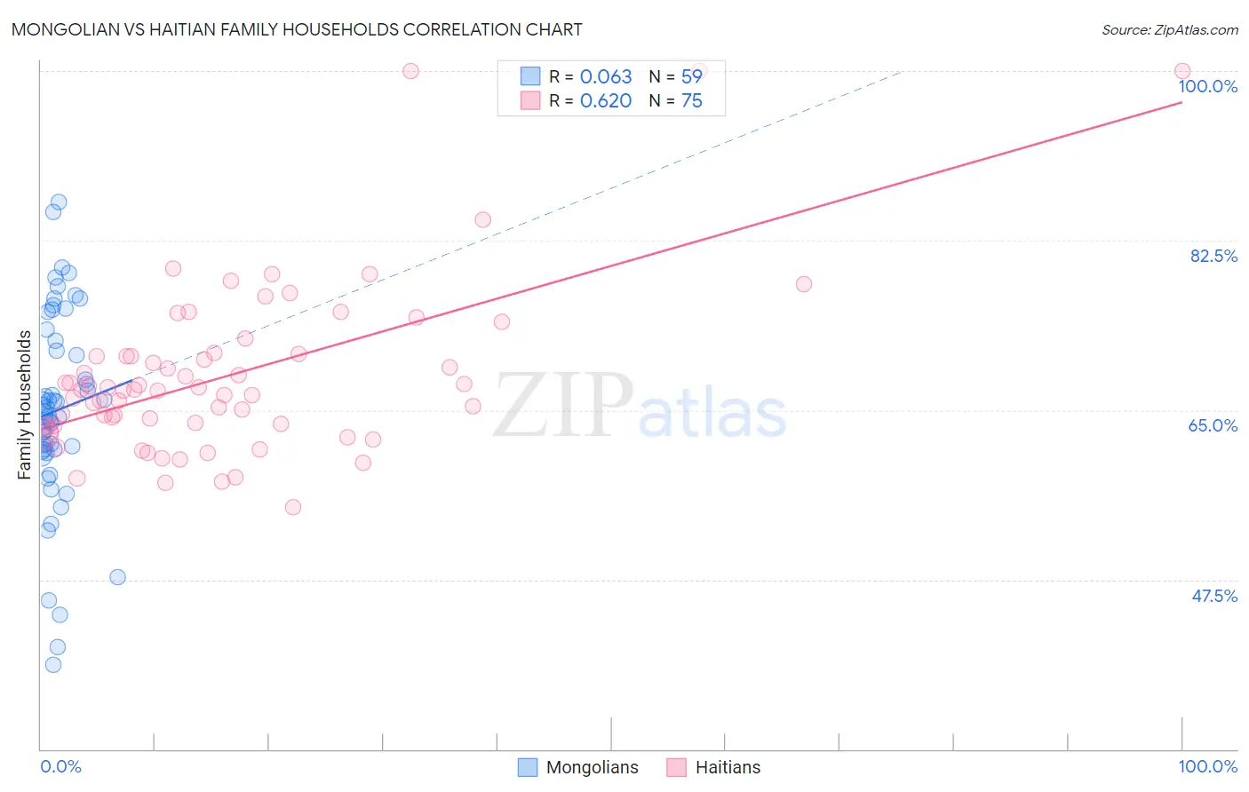 Mongolian vs Haitian Family Households