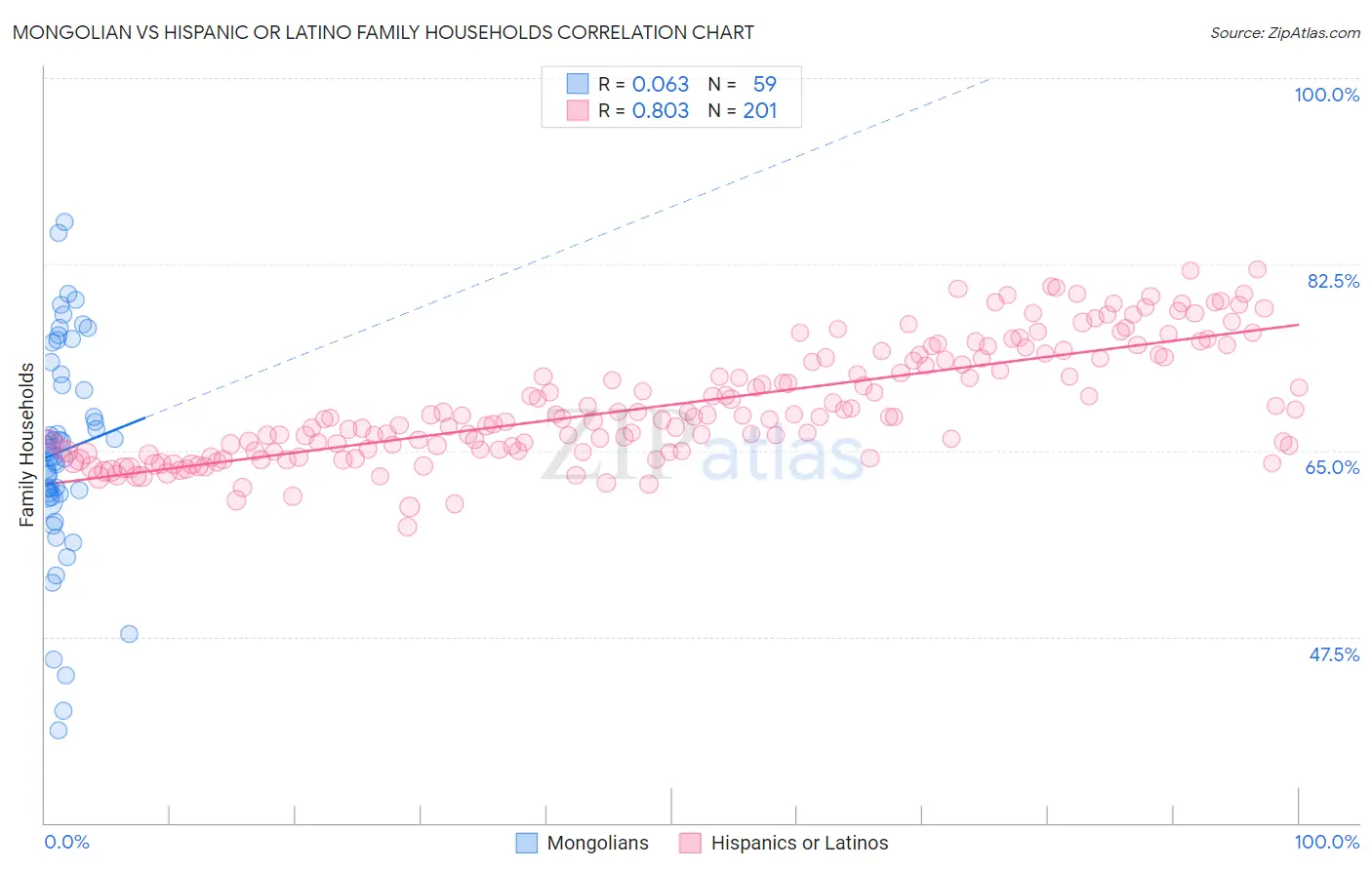 Mongolian vs Hispanic or Latino Family Households