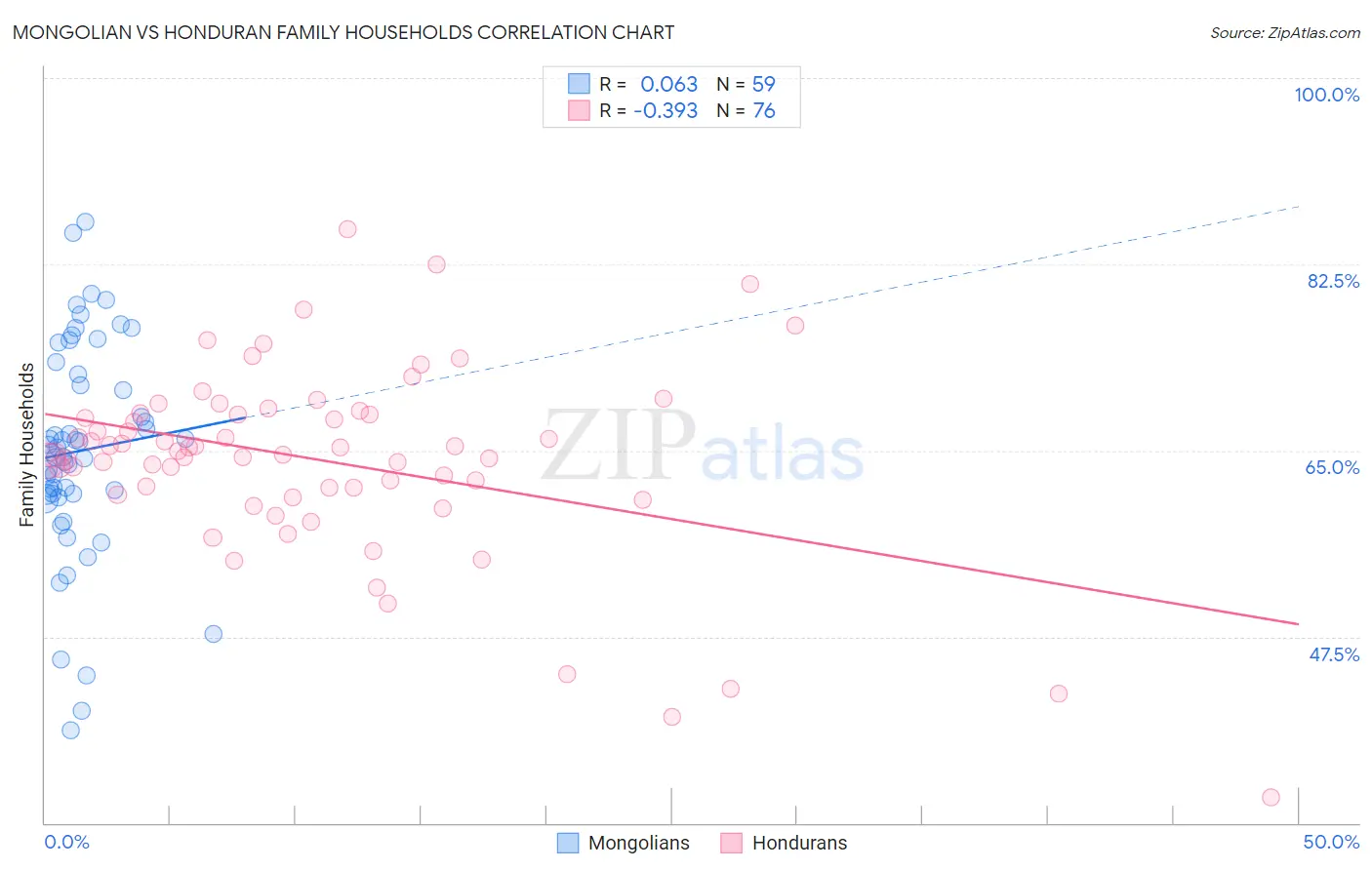 Mongolian vs Honduran Family Households