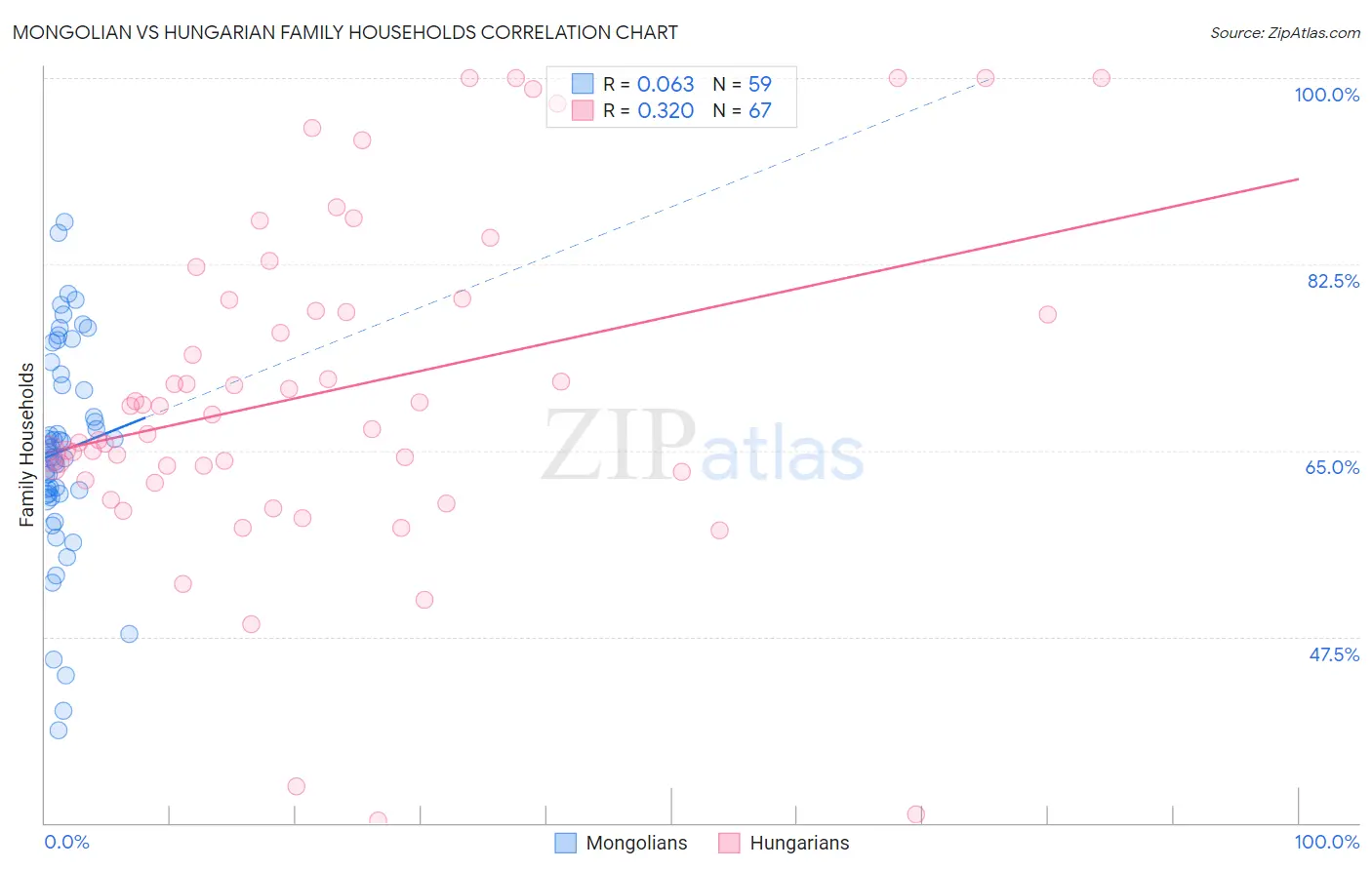 Mongolian vs Hungarian Family Households