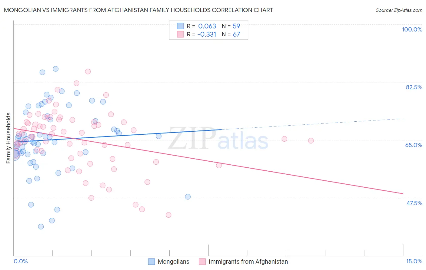 Mongolian vs Immigrants from Afghanistan Family Households