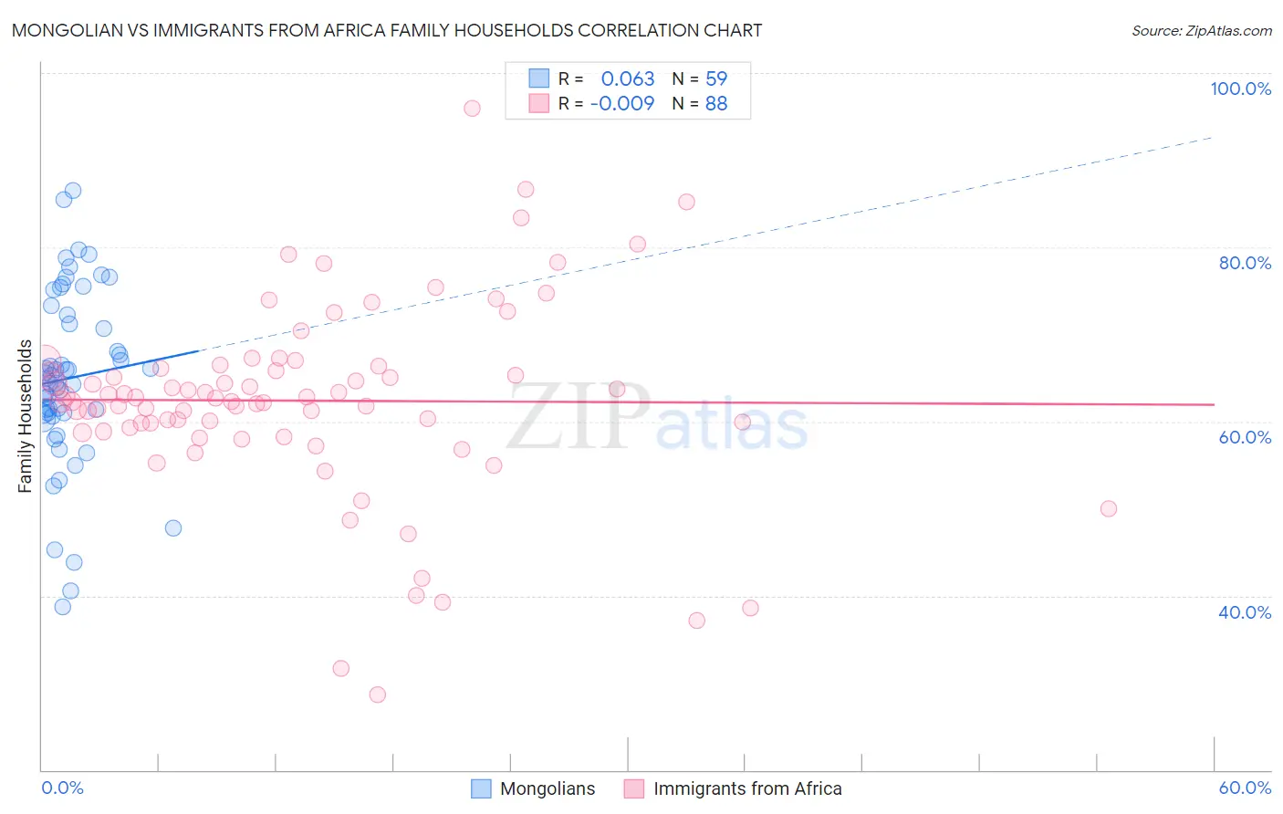 Mongolian vs Immigrants from Africa Family Households