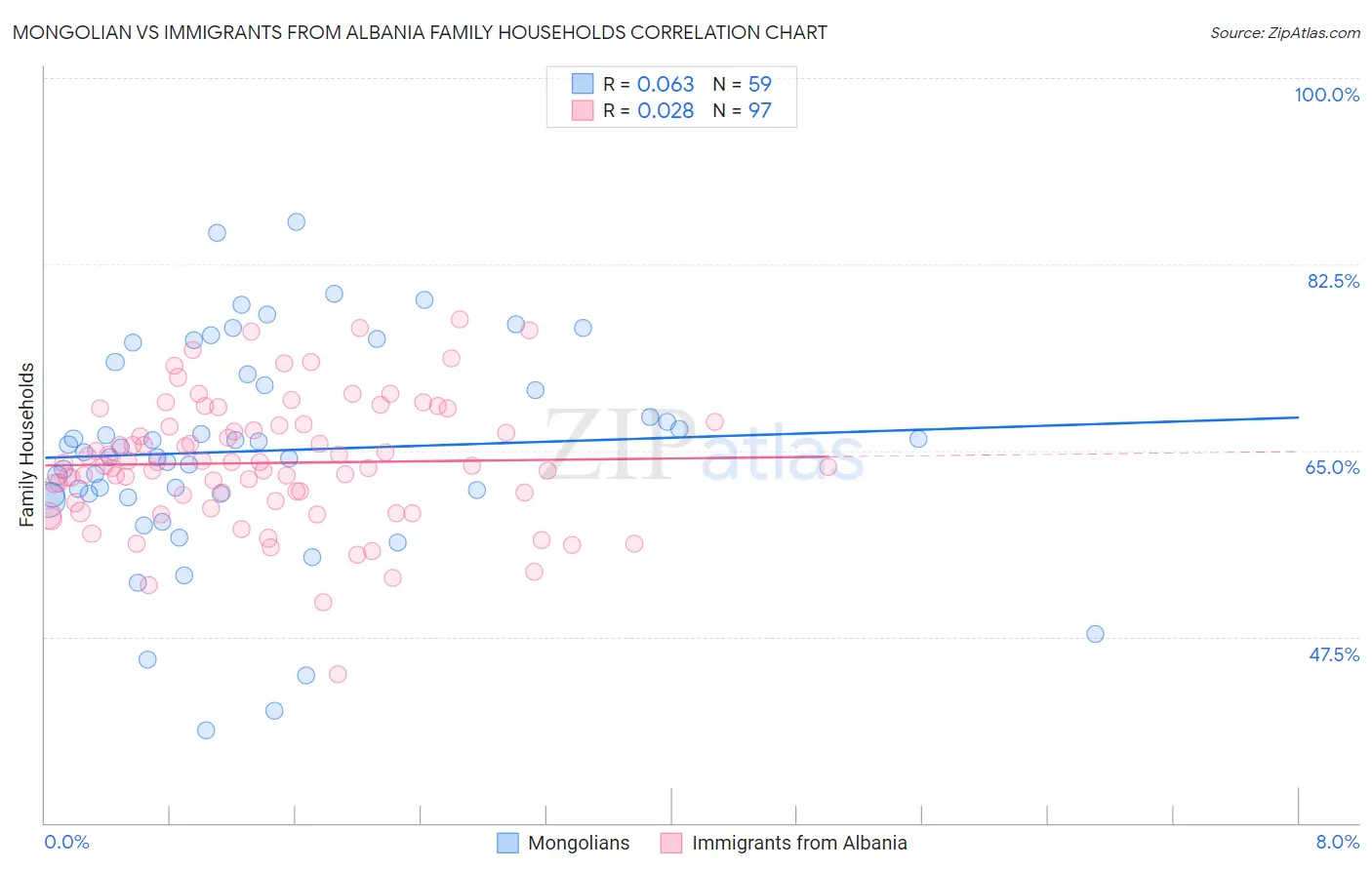 Mongolian vs Immigrants from Albania Family Households