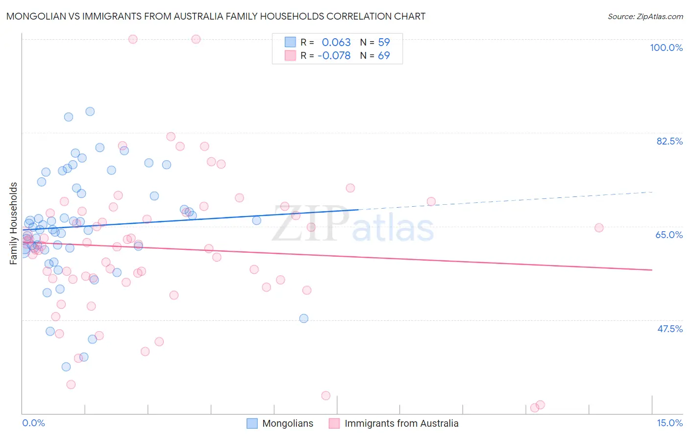 Mongolian vs Immigrants from Australia Family Households