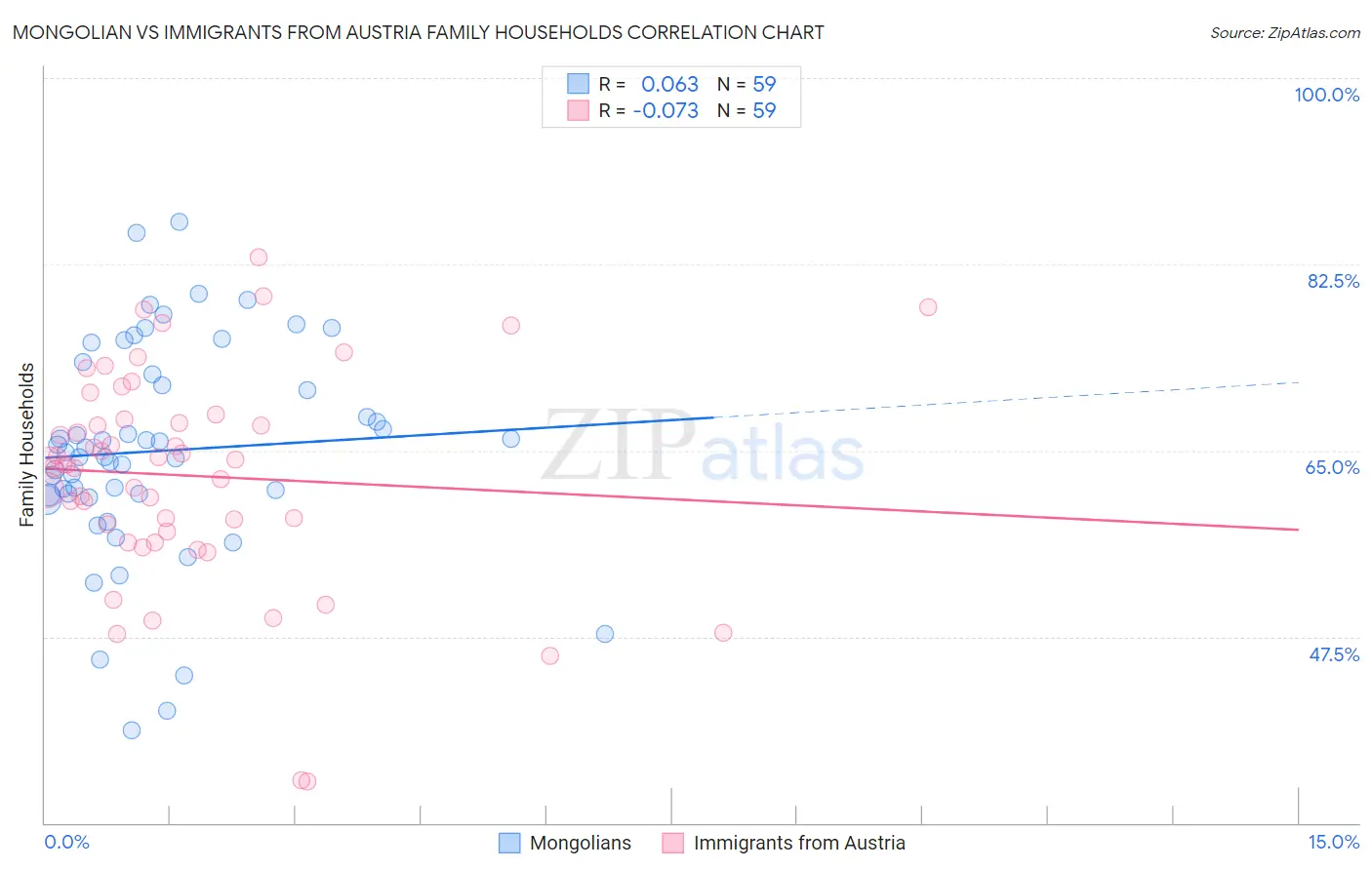 Mongolian vs Immigrants from Austria Family Households