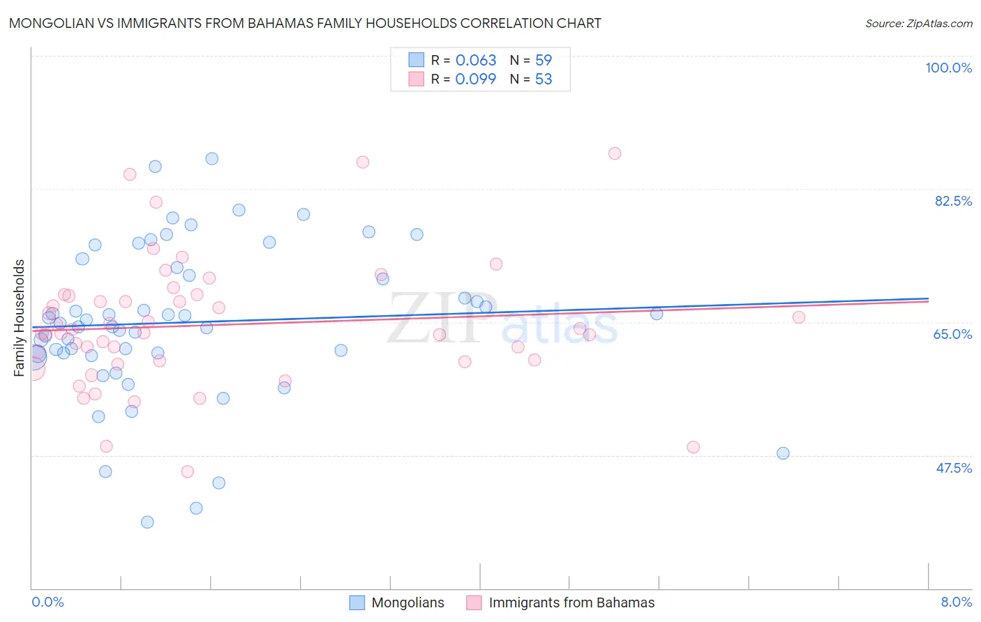 Mongolian vs Immigrants from Bahamas Family Households