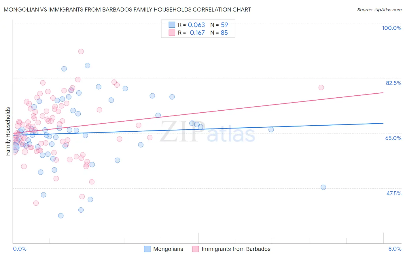 Mongolian vs Immigrants from Barbados Family Households