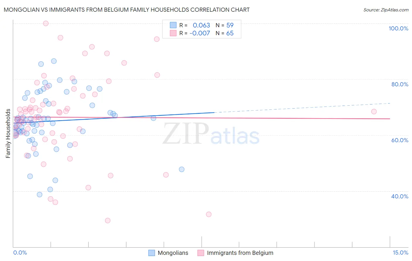 Mongolian vs Immigrants from Belgium Family Households