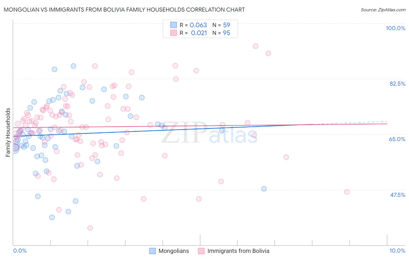 Mongolian vs Immigrants from Bolivia Family Households