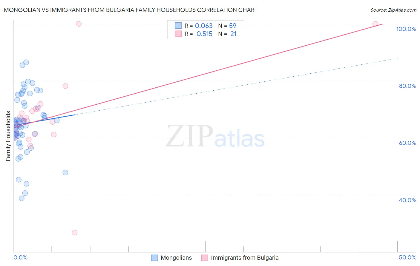 Mongolian vs Immigrants from Bulgaria Family Households