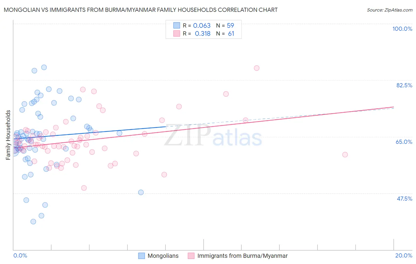 Mongolian vs Immigrants from Burma/Myanmar Family Households